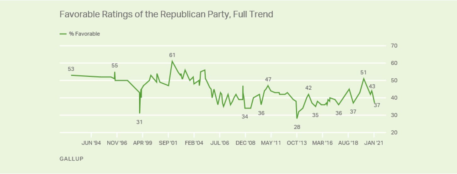 Screen-Shot-2021-02-10-at-11.05.25-AM GOP Approval Ratings Plummet By Double Digits Donald Trump Featured National Security Politics Top Stories 