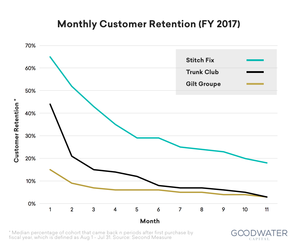 Understanding Stitch Fix: Finding the Perfect Fit – Goodwater Capital