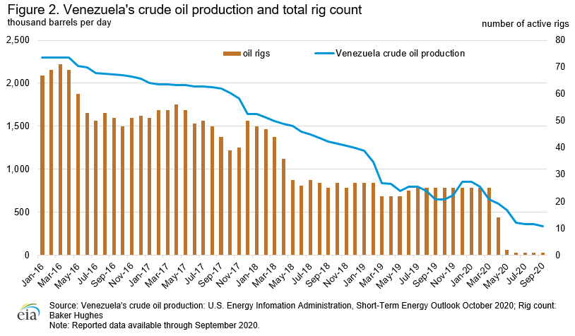 EIA Venezuela oil US sanctions
