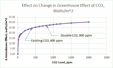 CO2 Saturation Effect | A CLIMATE CHANGE SKEPTIC