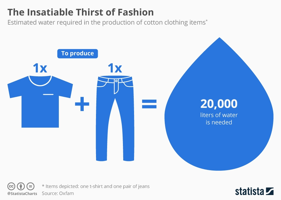 Infographic: The Insatiable Thirst of Fashion | Statista