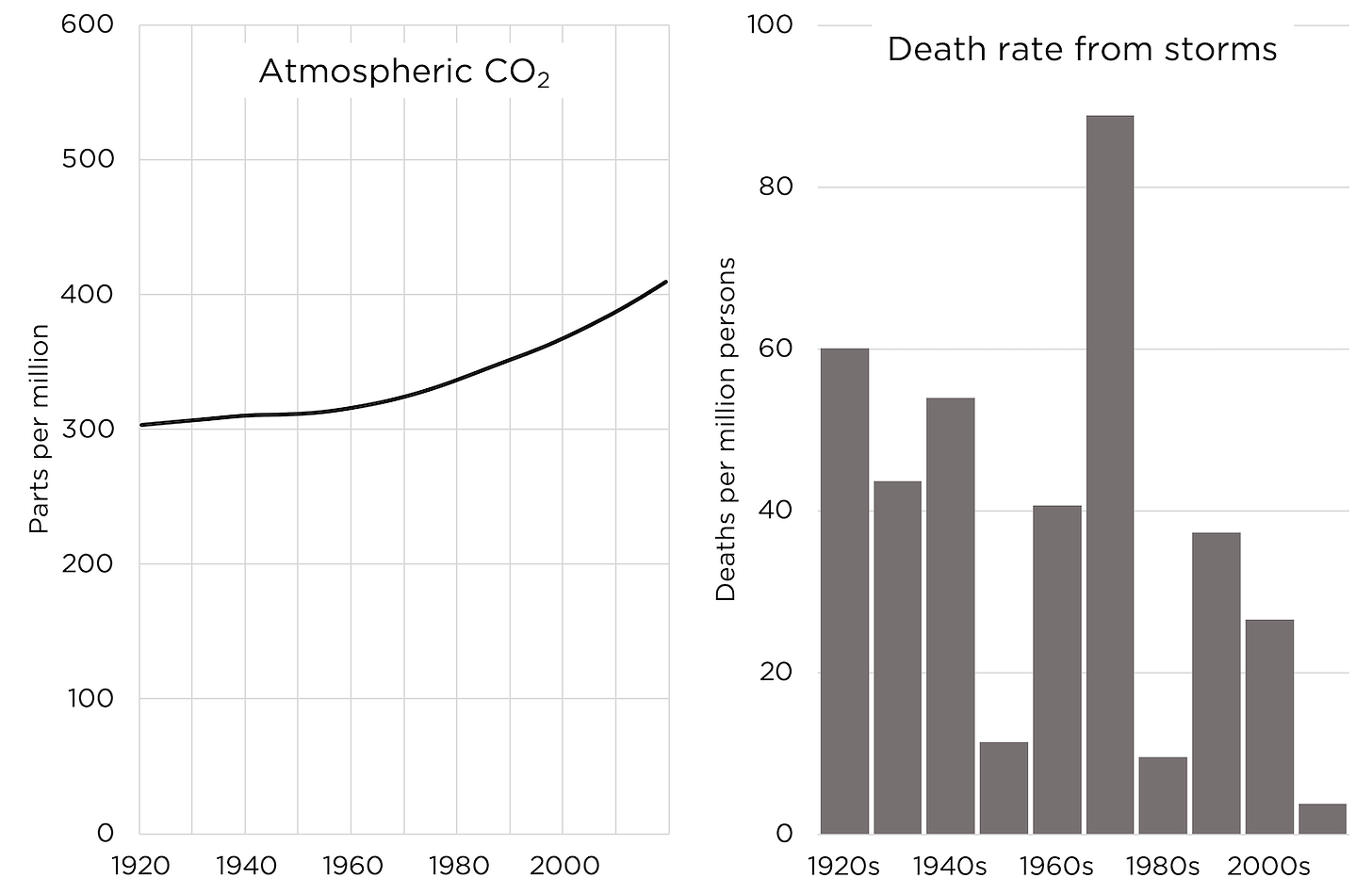 Atmospheric CO2 and Death rate from storms
