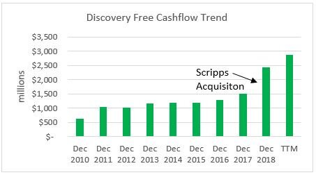 Chart 2: Free Cash Flow Trend. Source: Company 10Ks and Authors Analysis