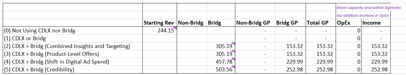 Cardlytics ($CDLX): The Power of Bridg (and Why CDLX is Undervalued), Austin Swanson, Swany407, Engagement, Data, New Ad Server, New UI, Self-Service, Ad Budgets, Neobanks, banks, Fintechs, CDLX financials, Revenue, FI Share, Rev Share, Delivery Costs, Gross Profit, OpEx, Operating Income