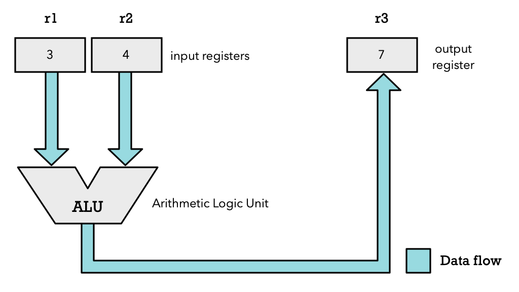 The arithmetic logic  unit inside a microprocessor performs arithmetic. Registers named r1, r2 and r3.