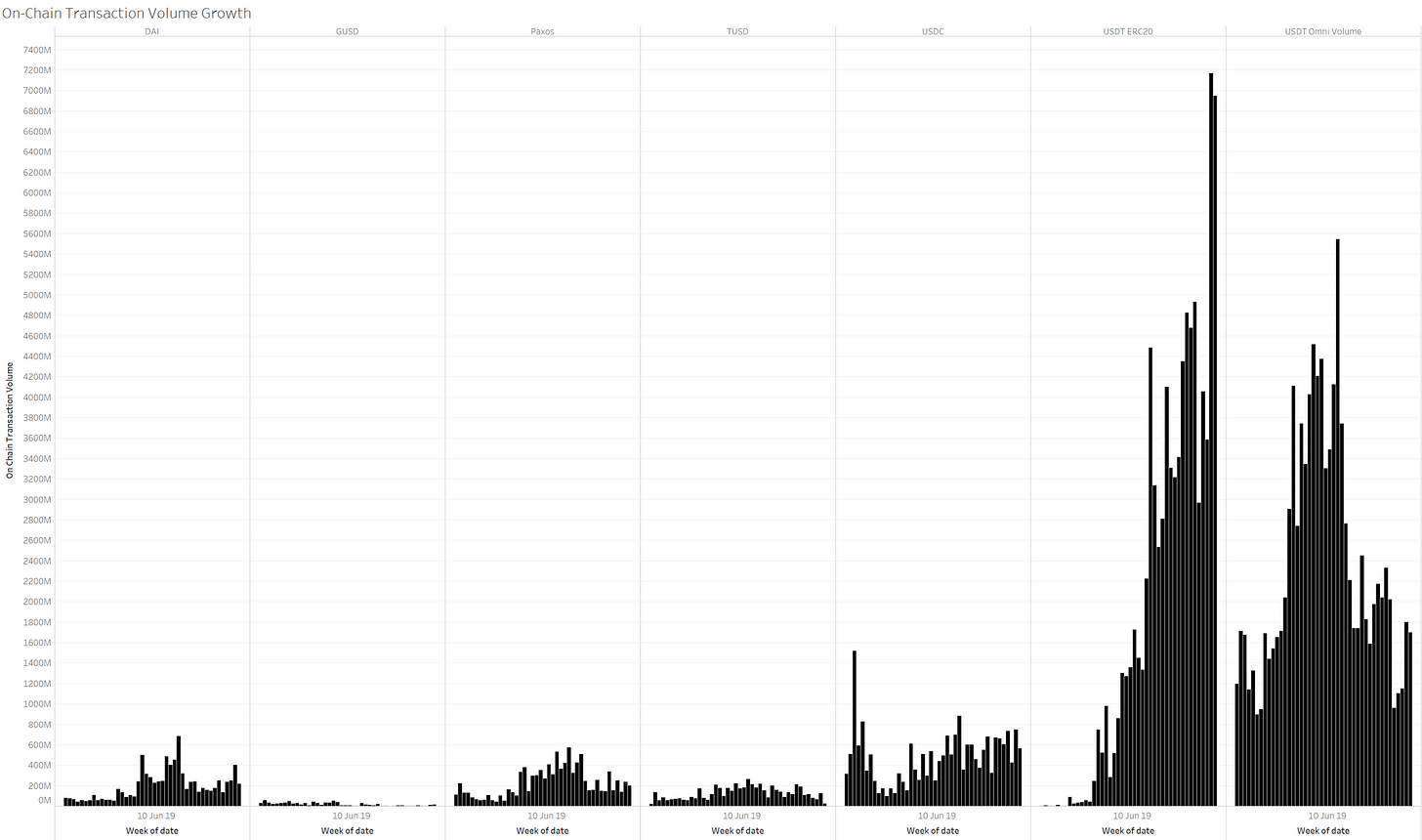 On chain transaction volume growth