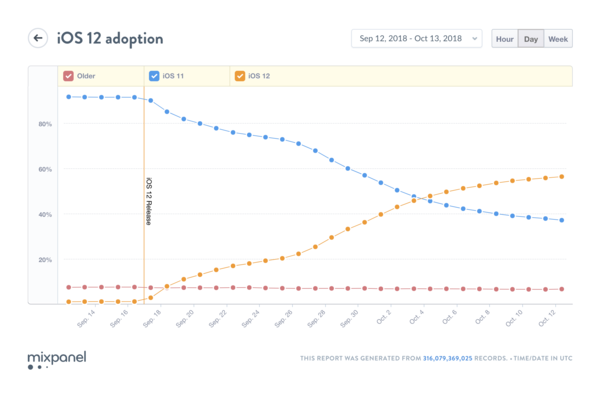 iOS 12 & 11 Adoption Rate - Credit: Mixpanel