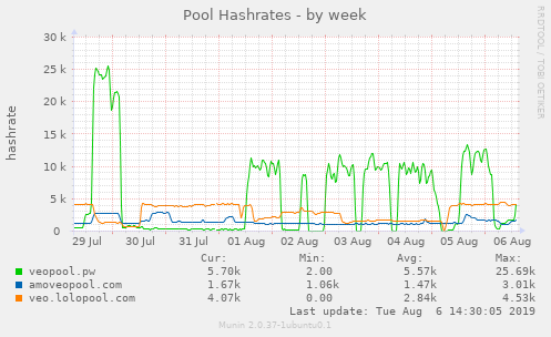 Pool Hashrates