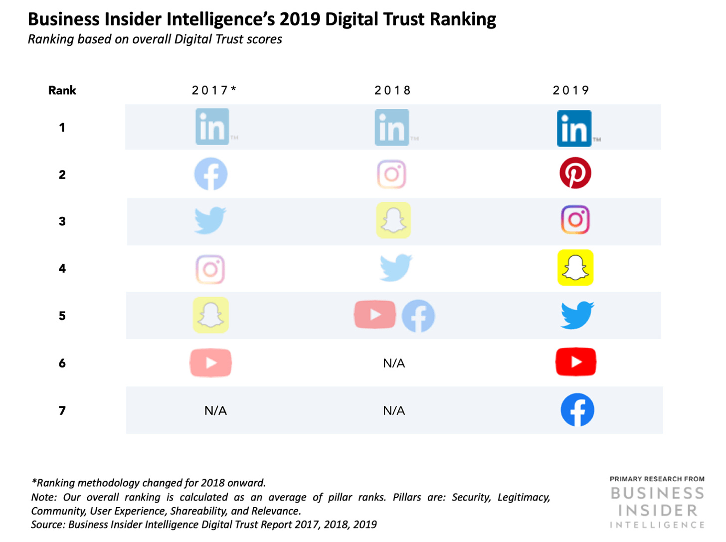 Survey: LinkedIn, Pinterest and Instagram are the most trusted social media  platforms / Digital Information World