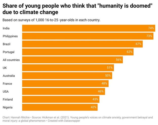 May be an image of text that says 'Share of young people who think that "humanity is doomed" due to climate change Based on surveys of 1,000 16-to-25 -year-olds in each country. India Philippines Brazil Portugal 74% All countries 73% UK 67% 62% Australia 56% France 51% USA 50% Finland 48% Nigeria 46% 43% 42% Chart: Hannah Ritchie. Source: Hickman al. (2021) Young people's voices on climate anxiety, government betrayal and moral injury: a global phenomenon Created with Datawrapper'