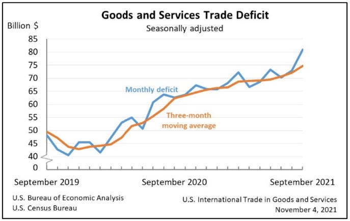 U.S. Goods and Services Trade Deficit Graph