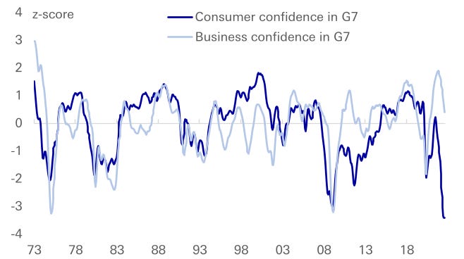 Business confidence has begun catching down to consumer confidence over the summer
