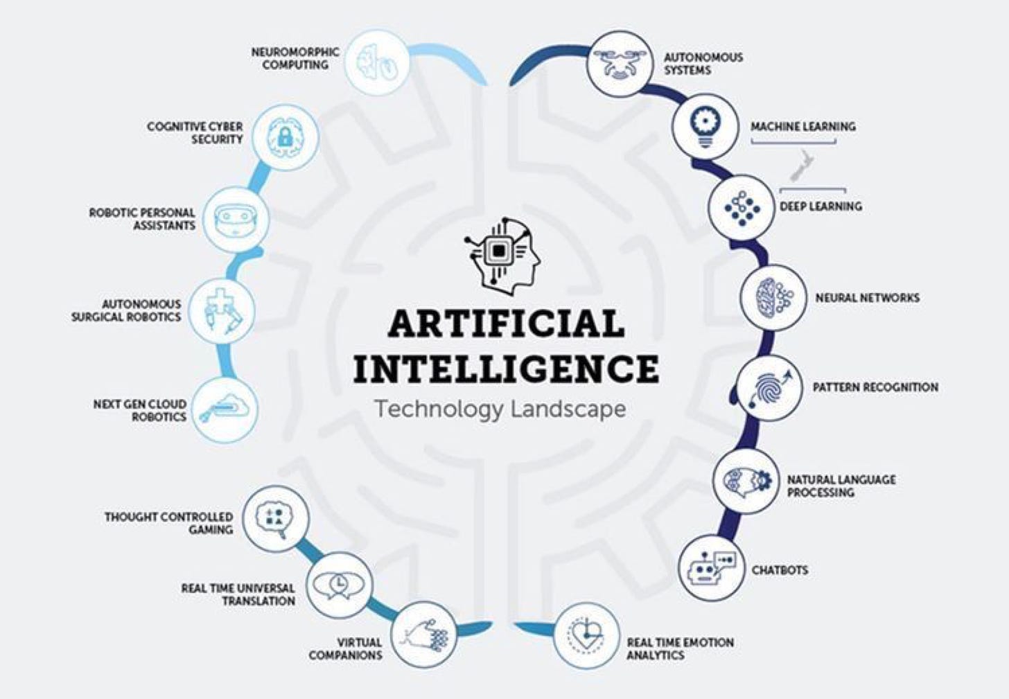 Artificial Intelligence landscape