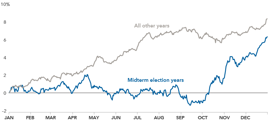 U.S. midterm elections and market moves: 5 charts to watch | Capital Group  Canada | Insights