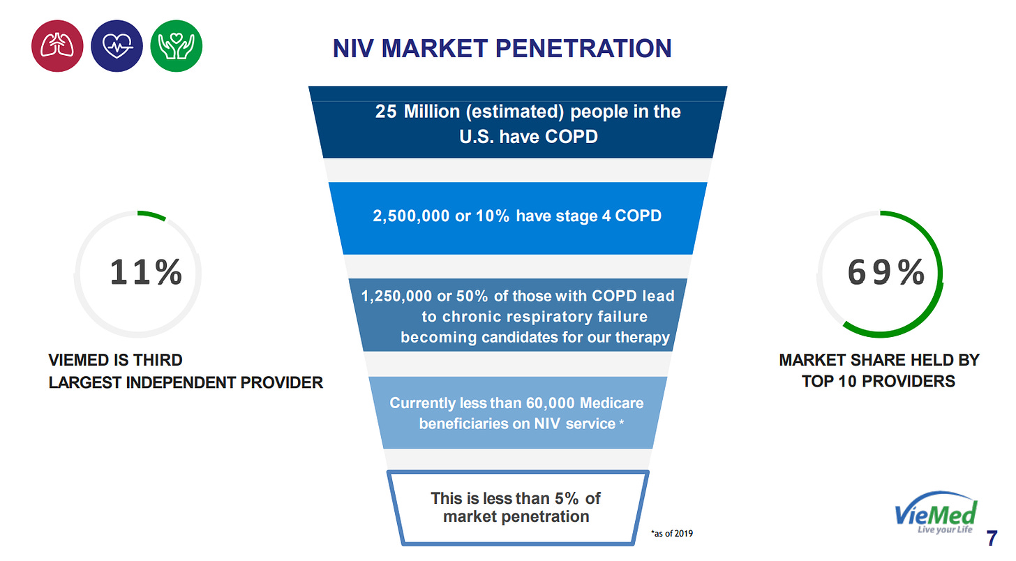 oee 
11% 
VIEMED IS THIRD 
LARGEST INDEPENDENT PROVIDER 
NIV MARKET PENETRATION 
25 Million (estimated) people in the 
u.s. have copo 
2,500,000 or 10% have stage 4 COPD 
1 or 50% of those with copo lead 
to chronic respiratory failure 
becoming candidates for our therapy 
Currently loss than 60, 000 Modicaro 
on NIV service • 
This less than 5% Of 
market penetration 
69% 
MARKET SHARE HELD BY 
TOP 1 0 PROVIDERS 