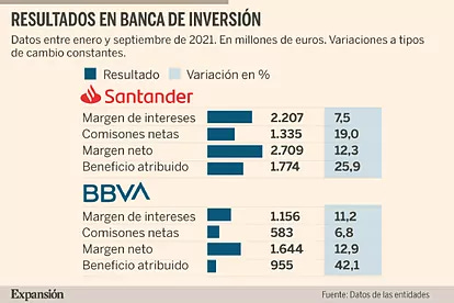 Santander y BBVA disparan el beneficio de su banca de inversión | Banca