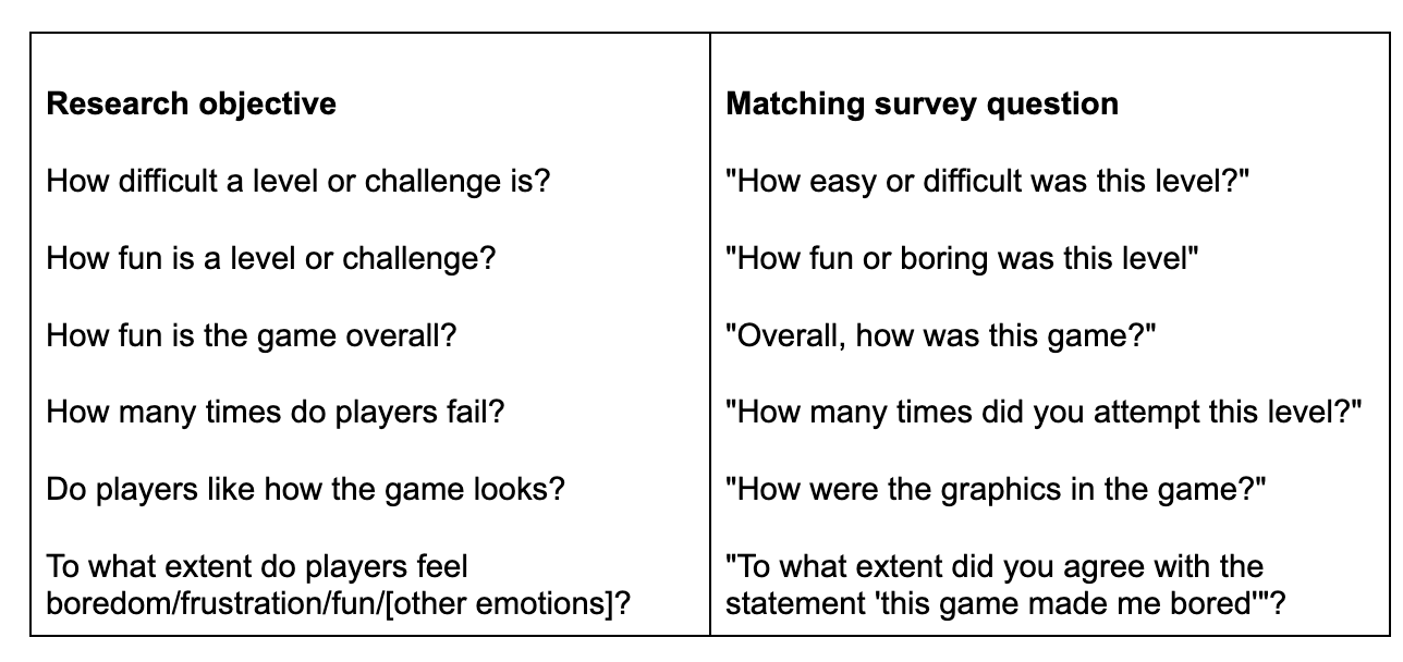 A table. It shows research objectives in one column (how difficult a level or challenge is) and a matching survey question on the other side (how easy or difficult was this level)