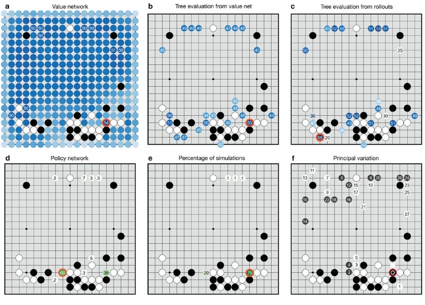 How AlphaGo (black, to play) selected its move in an informal game... |  Download Scientific Diagram