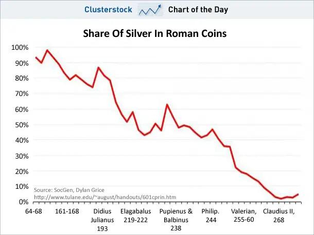 Currency debasement - Silver content of roman empire coins. :  r/Wallstreetsilver