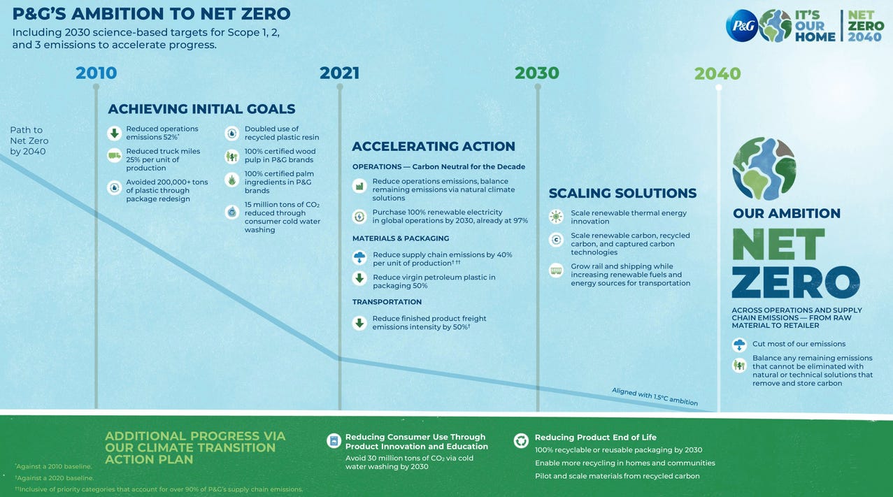 Net Zero Emissions Target Example from P&G