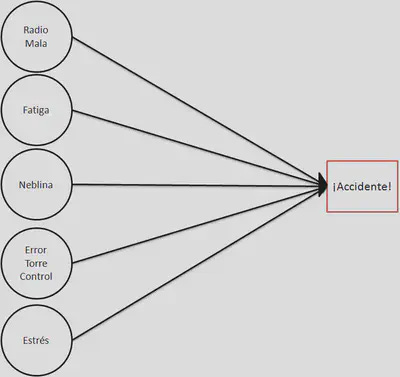 Figura 1: Combinación de causas de un accidente aereo