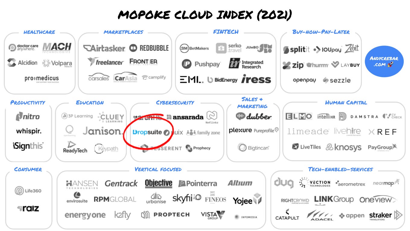 Mopoke Cloud Index 2021