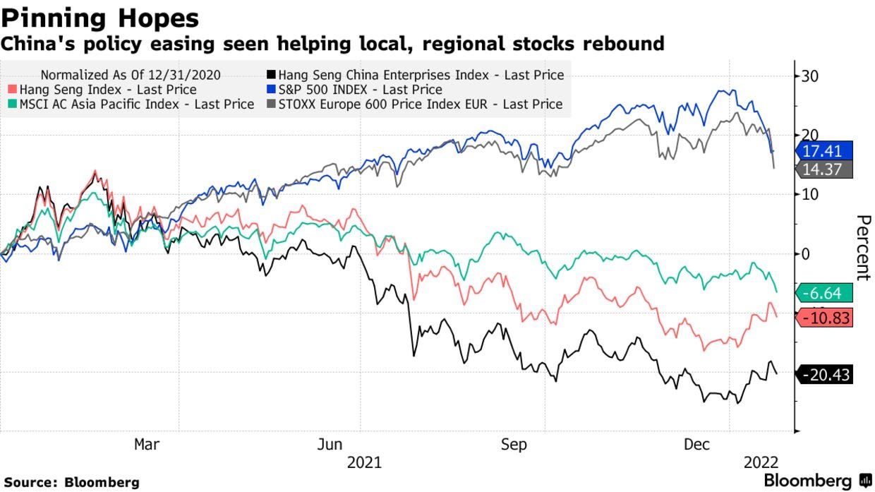 China's policy easing seen helping local, regional stocks rebound