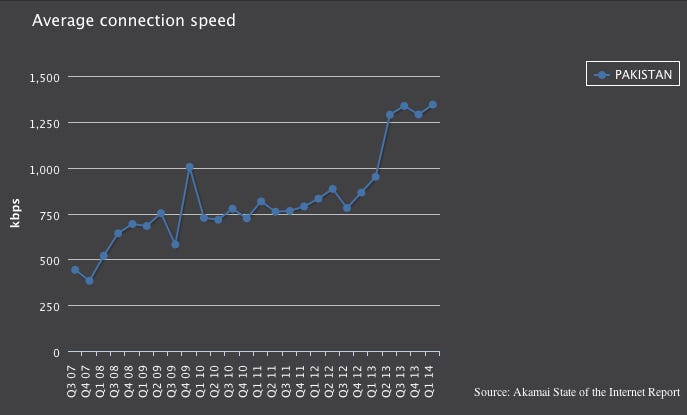 Pakistan Average Internet Speeds