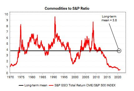 commodities vs S&P
