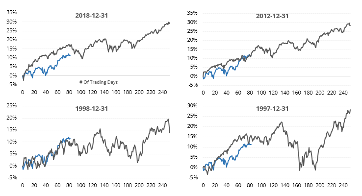 Most correlated S&P 500 analogs