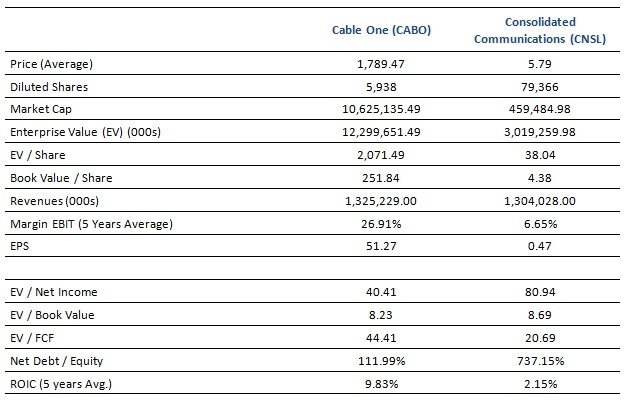 Ratios Cable One Consolidated