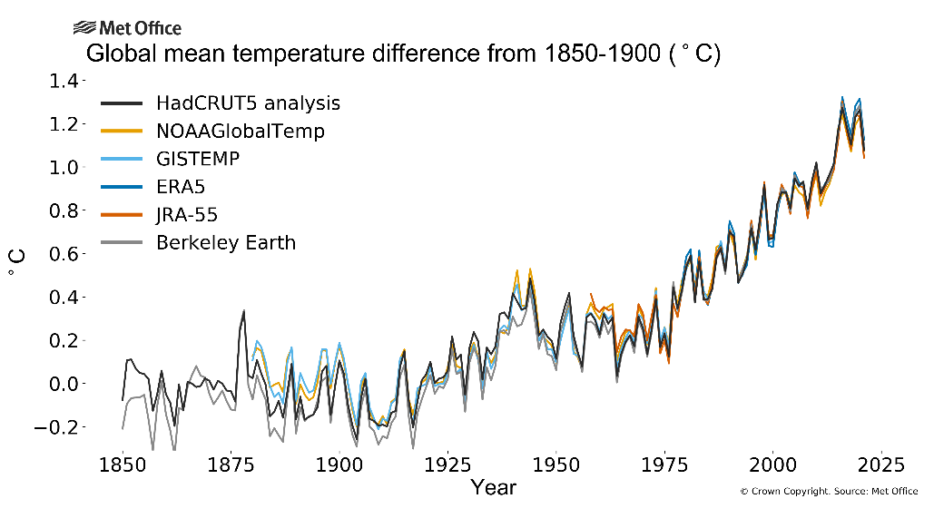 Global annual mean temperature difference from preindustrial conditions 