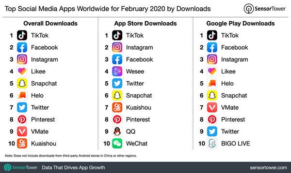 Top Social Media Apps by Download (Feb 20) - Credit: SensorTower