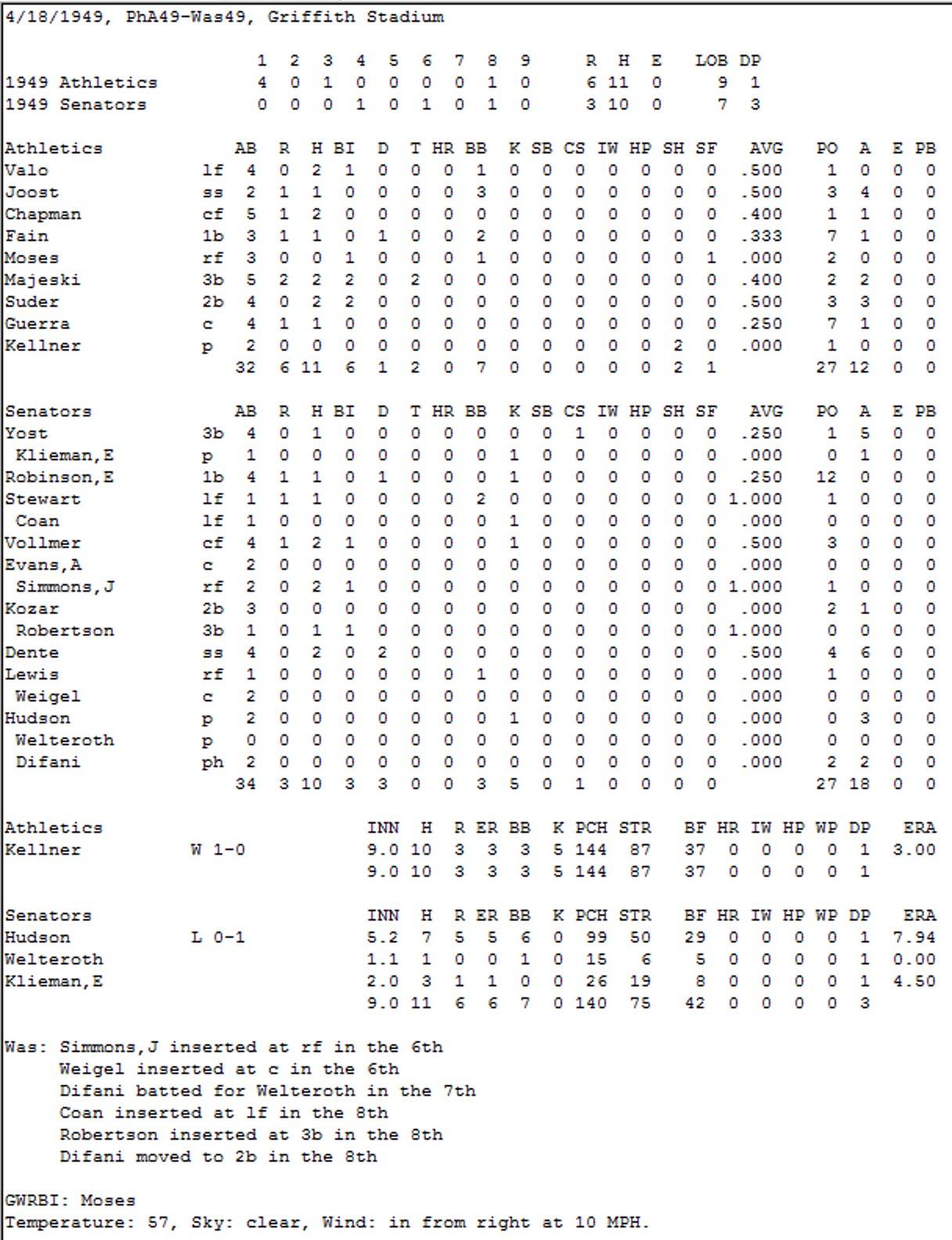 Diamond Mind Baseball 1949 Boxscore