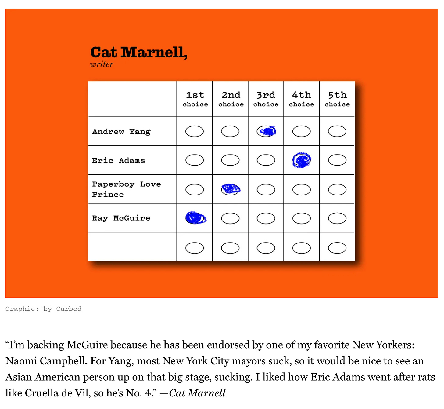 Screenshot from Curbed showing a picture of Cat Marnell's ballot choices ranked, with the text: "“I’m backing McGuire because he has been endorsed by one of my favorite New Yorkers: Naomi Campbell. For Yang, most New York City mayors suck, so it would be nice to see an Asian American person up on that big stage, sucking. I liked how Eric Adams went after rats like Cruella de Vil, so he’s No. 4.” —Cat Marnell"