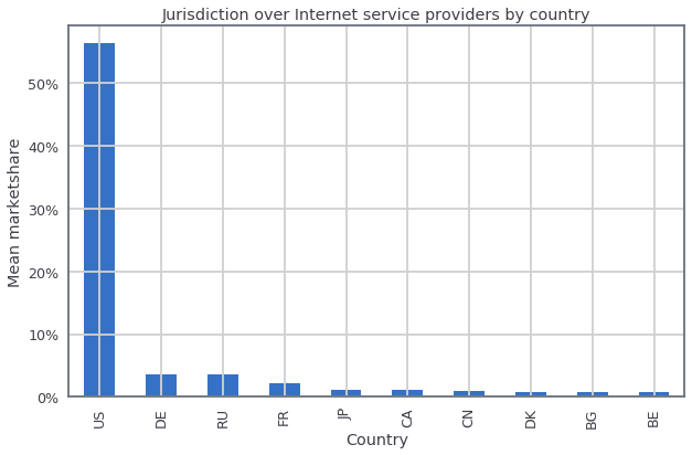 Title: Jurisdiction over Internet service providers by country. Y-axis: mean marketshare. X-axis: country. The US has about 55%. Germany has about 5%. Russia has about the same as Germany. France is slightly less. After that, Japan, Canada, China, Denmark, Bulgaria and Belgium.