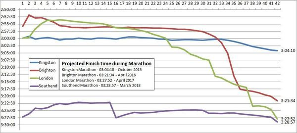 Marathon performances so far (pre-Abingdon)