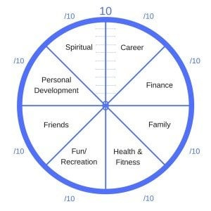 Coaching wheel | Wheel of life | Wheel of business | Wheel of relationship