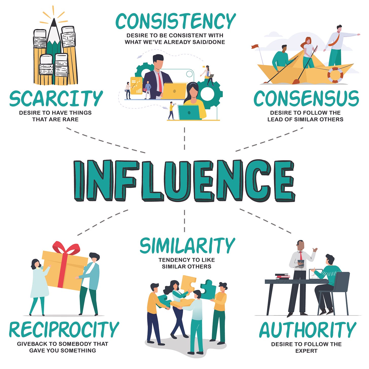 Infographic 6 Weapons of Influence Cialdini | Cooler Insights