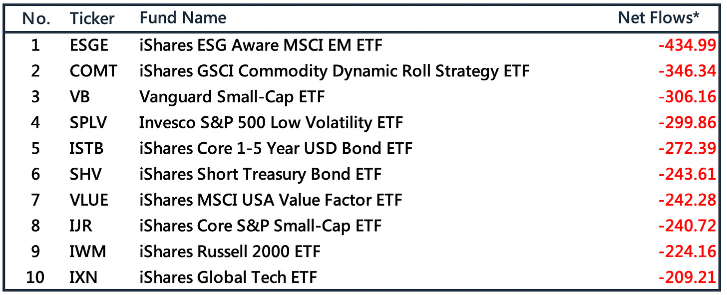 本週美股ETF資金流向衰退前10名（5/23~5/25）