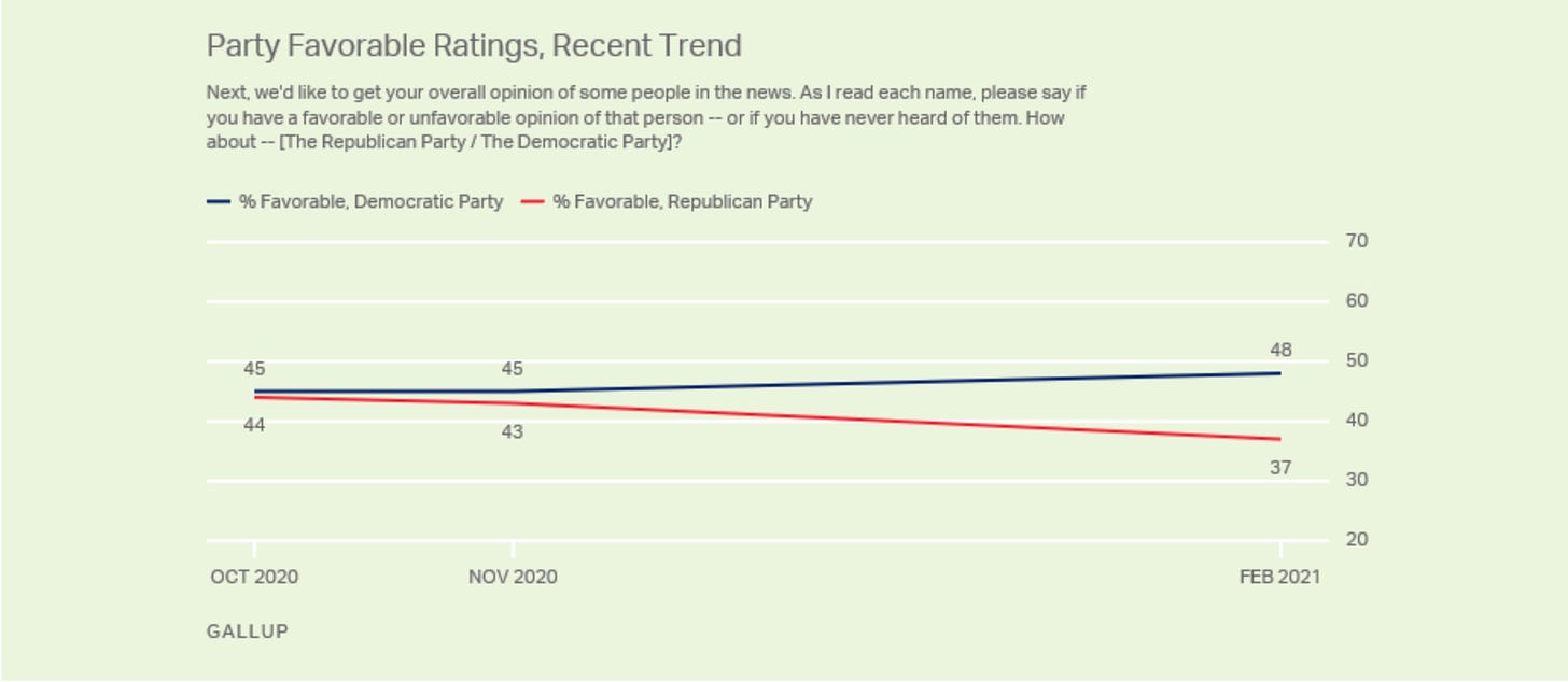 Screen-Shot-2021-02-10-at-11.05.04-AM Democrats Rocket To' 'Rare Double-Digit Advantage In Favorability' Over GOP Donald Trump Featured National Security Politics Top Stories 