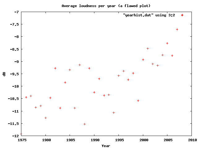 Loudness as a function of year