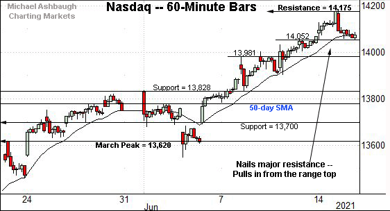 Nasdaq Composite hourly chart, by Michael Ashbaugh, Charting Markets on Substack.com.