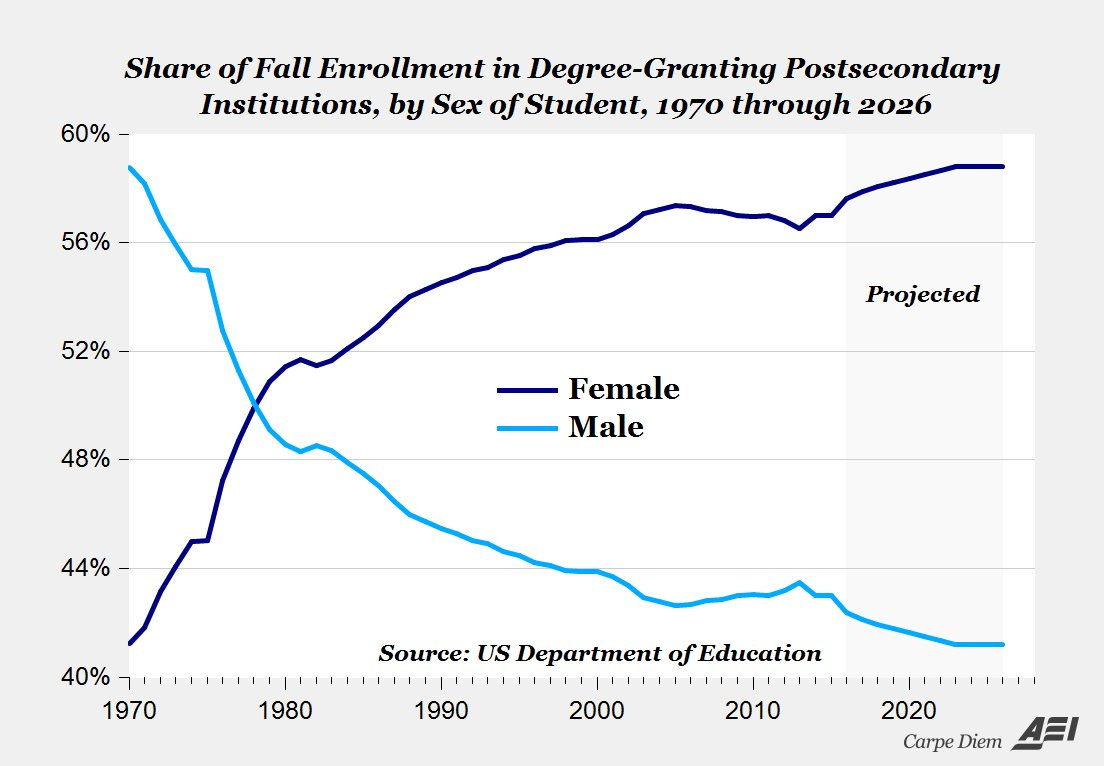 Total gender reversal of US college enrollment 1970-2026. Impressive female  success in higher education. Do you still need... | Mark J. Perry |  Scoopnest