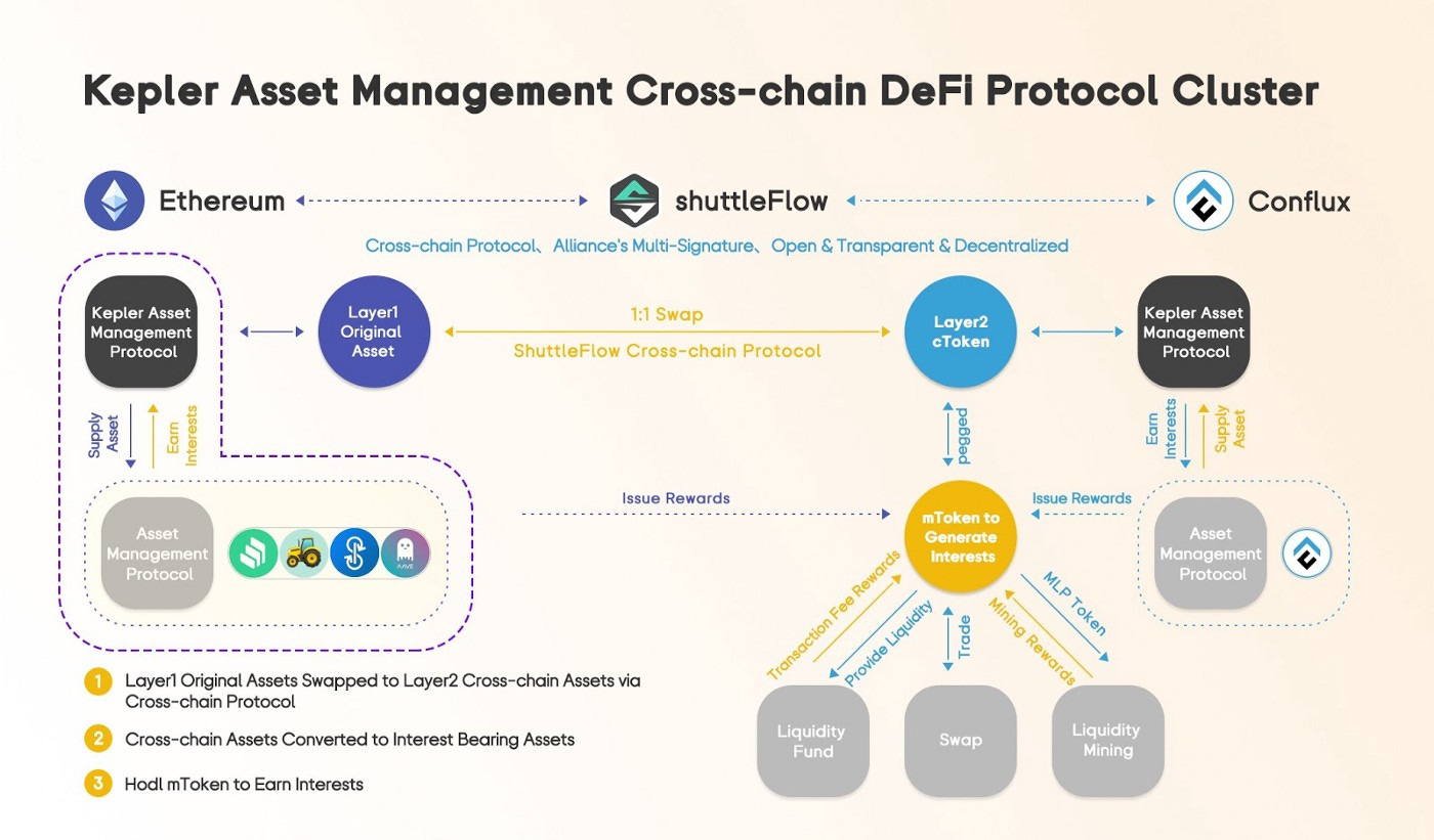 Cross-Chain DeFi Protocol Cluster Conflux Network