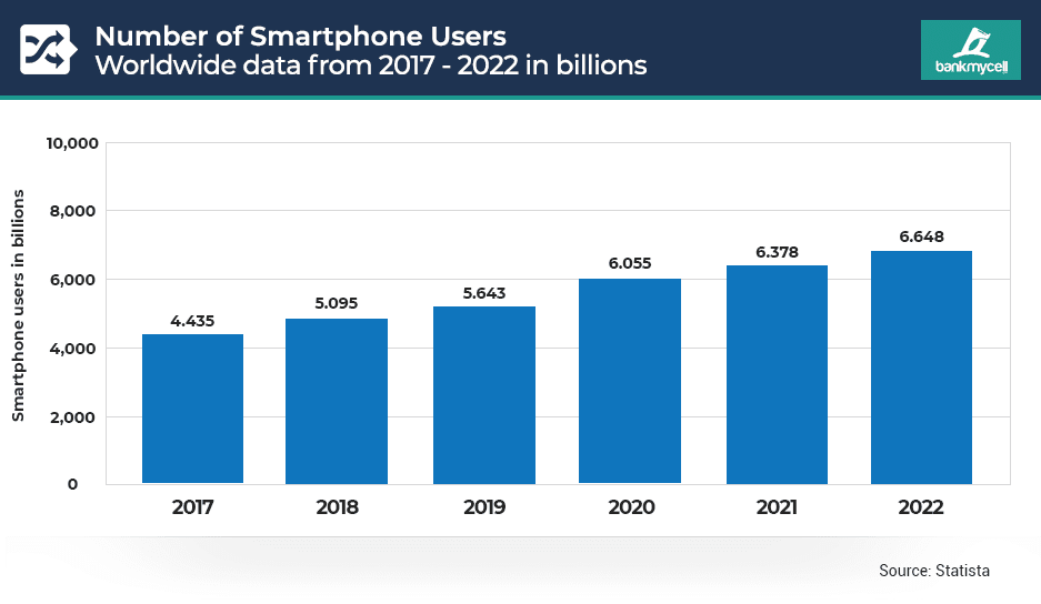 How Many People Have Smartphones Worldwide (Jan 2023)