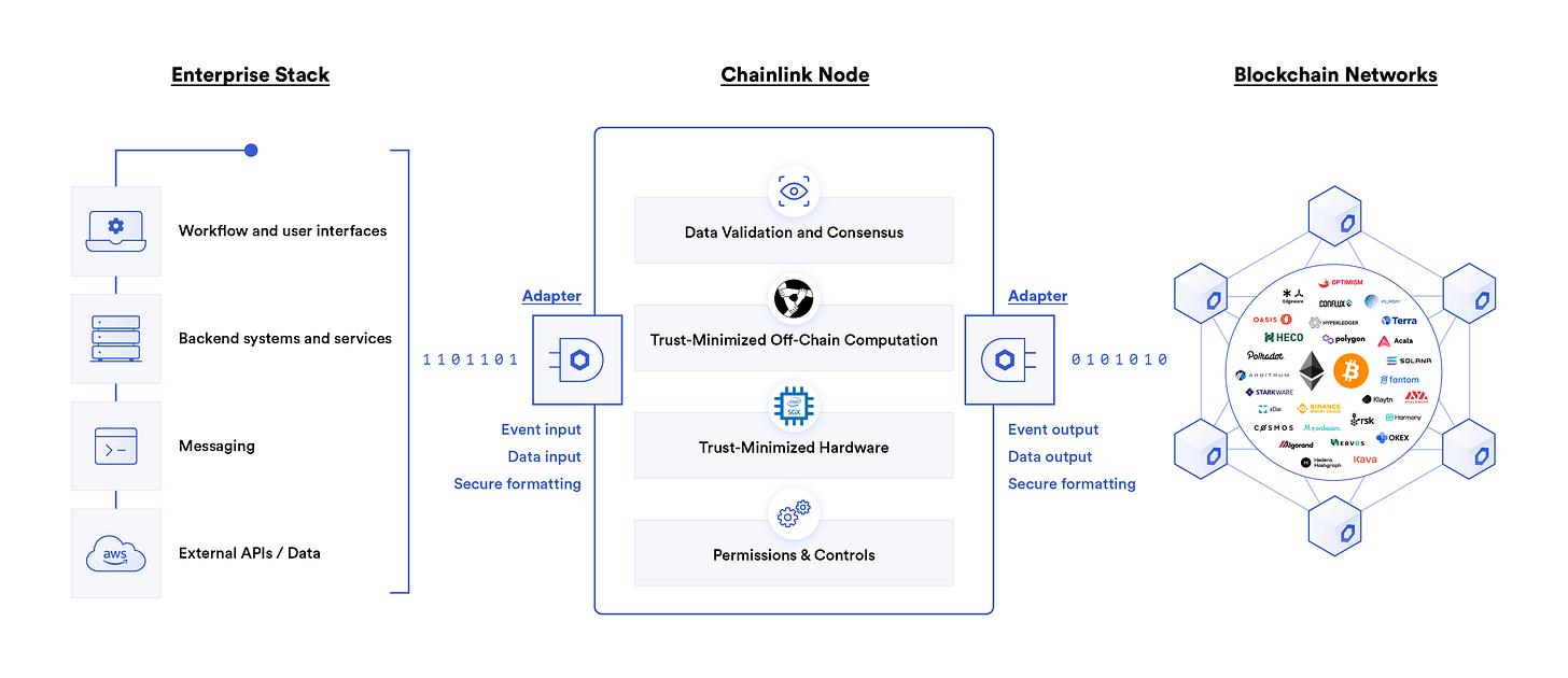 Diagram showing the process and workflow of Chainlink oracle infrastructure connecting enterprise systems to blockchain networks. 