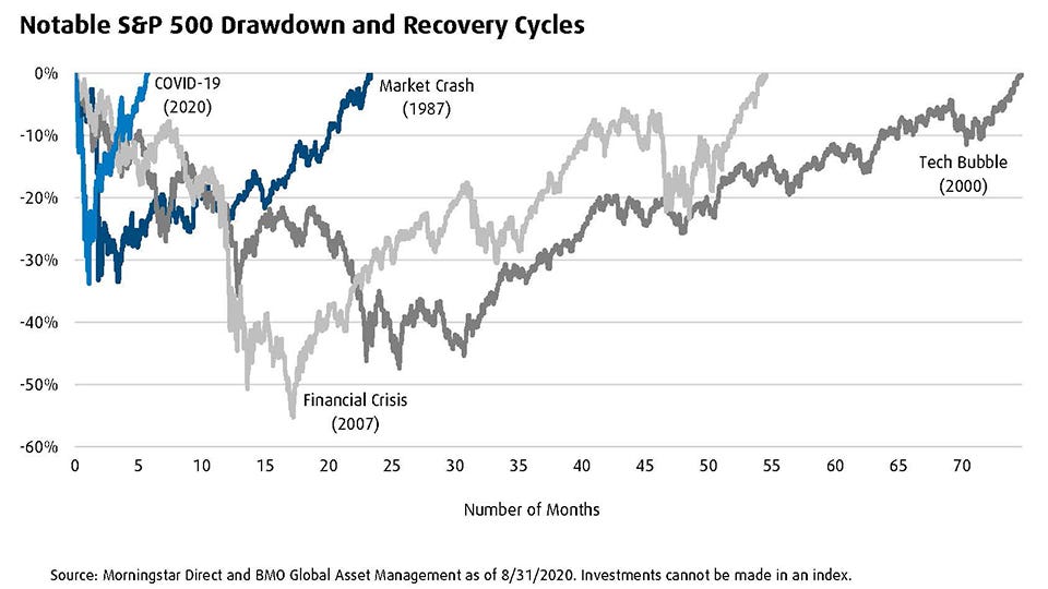 S&P 500's recent sell-off and recovery cycle was one of the fastest in  history | BMO GAM