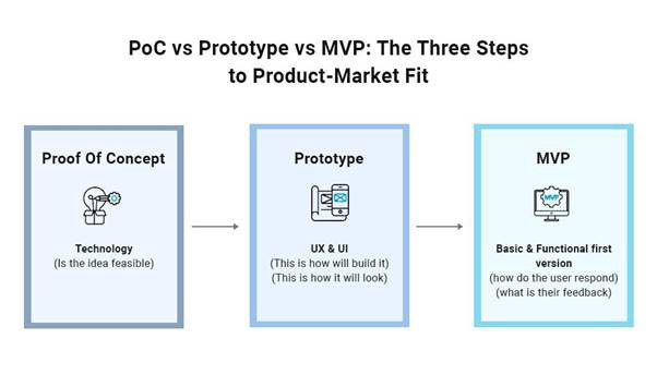 3 steps to product-market fit. The Proof of Concept is the first step on the left, which shows “Is the idea feasible”. An arrow then leads to the Prototype in the middle, which says “This is how we will built it and how it will look”. An arrow leads to the MVP box on the right, which is a Basic & Functional first version.