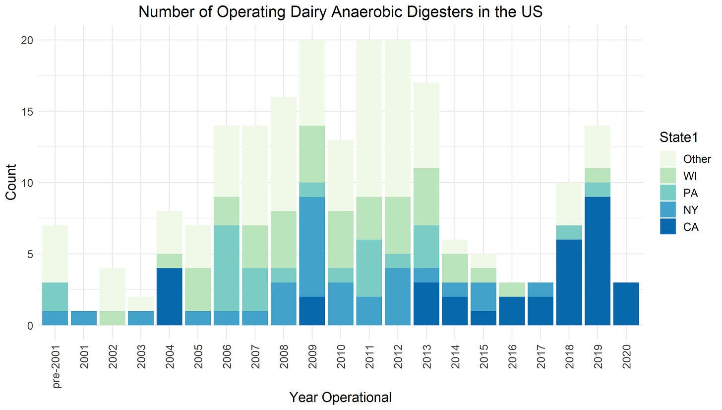 Dairy digesters by year operational